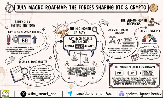 The image is a "July Macro Roadmap" infographic highlighting key economic events shaping BTC and crypto, including the 7/6 ISM Services PMI (signal at 50), 7/8 FOMC Minutes, 7/14 CPI release (peaked headline 4.2%), 7/29 FOMC rate decision ("no cut" guidance), and 7/31 Core PCE as the "Fed's preferred gauge." It visually maps the macro sequence (ISM → CPI → FOMC) while reinforcing the post's timeline of high-impact dates driving crypto volatility in July.