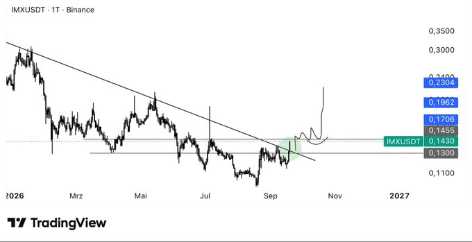 A TradingView 1T chart of IMXUSDT on Binance shows the price consolidating near a key support/resistance zone around $0.1430–0.1455, with a marked "cup and handle" pattern (highlighted in green) suggesting a bullish breakout is expected from that point, aligning with the claim of a potential huge move ahead.