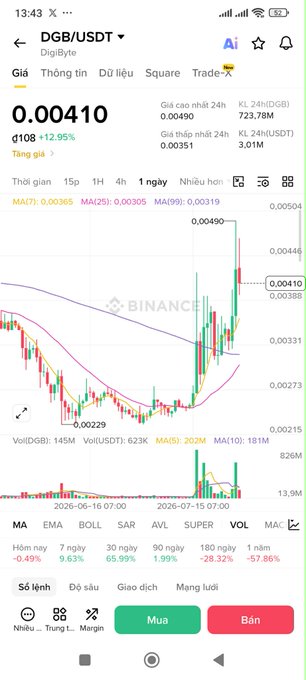 Binance mobile app screenshot showing the DGB/USDT trading pair on DigiByte, with a current price of 0.00410 (+12.95%) and a candlestick chart displaying recent price action.