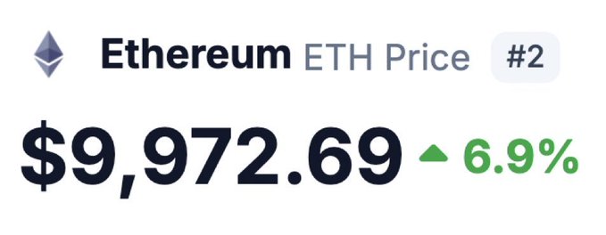 The image shows the Ethereum (ETH) price at $9,972.69, up 6.9%, ranking as the #2 cryptocurrency. This visual perfectly aligns with the post's rallying cry, showing ETH tantalizingly close to the $10,000 target that a coordinated buy-and-hold effort aims to achieve.