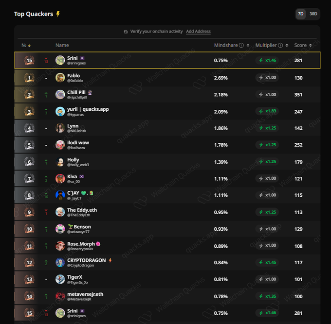 A 'Top Quackers' leaderboard from Quacks.app showing rankings of Wallchain Quack contributors with Srini, Fabio, and Chill Pill at the top, displaying mindshare percentages, multipliers, and scores.