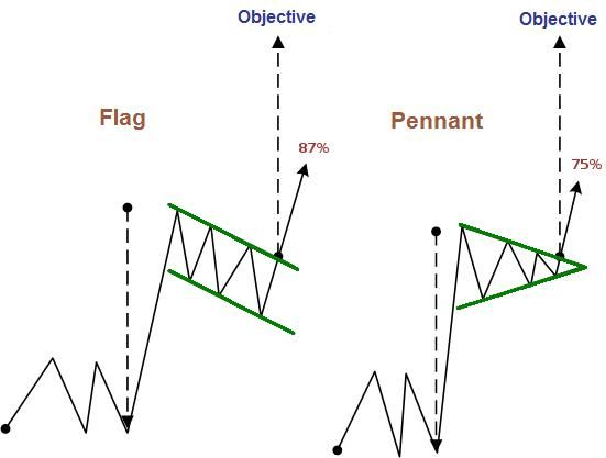 An educational diagram comparing the technical analysis chart patterns of a 'Flag' and a 'Pennant,' showing their structures and optimal price objectives at 87% and 75% respectively.