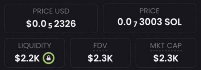 A dashboard showing token metrics: Price USD $0.052326, Price 0.073003 SOL, Liquidity $2.2K (locked), FDV $2.3K, and MKT CAP $2.3K.

The image highlights extremely low market cap and FDV (~$2.3K) along with locked liquidity—tactics commonly used in memecoin promotional posts to signal early-stage potential and "1000x" upside, though such low caps and vague promises are typical hallmarks of high-risk or scam tokens.