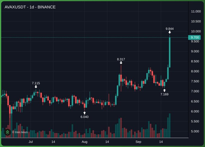 A daily candlestick chart of AVAXUSDT on Binance shows the token's price action from July through mid-September, with key levels marked including a low of 6.040, an August peak of 8.317, a September dip to 7.169, and a sharp weekend rally reaching 9.844 — aligning with the post's note that AVAX was pumped over the weekend.