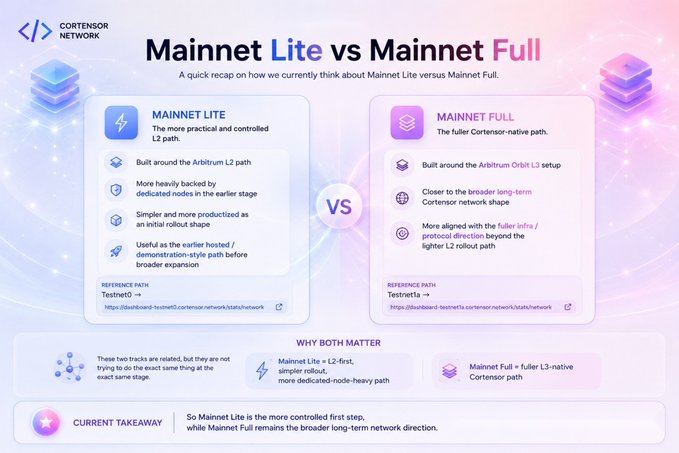 The image shows a comparison between Mainnet Lite and Mainnet Full, with two blocks of information displayed side by side. The text explains that Mainnet Lite is faster than Mainnet Full for real-world AI execution. This is because launching first on @arbitrum L2 allows users to quickly test the serving stack, optimize infrastructure, and onboard early users before expanding into the full Orbit L3.