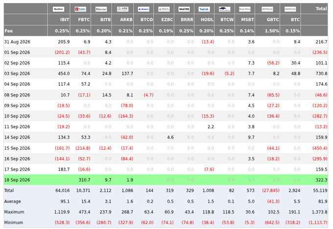 A financial table titled "Bitcoin ETF Daily Flow" displaying daily fund flows (in millions USD) across multiple Bitcoin ETFs (IBIT, FBTC, BITB, ARKB, BTCO, EZBC, BRRR, HODL, BTCW, MSBT, GBTC, BTC) from August 31 to September 18, 2026, with the highlighted September 18 row showing Fidelity's FBTC at 310.7 million, matching the accompanying post's figure of "$310.7 million" and representing one of the highest single-day inflows in the table alongside a total of 322.3 million for that day.