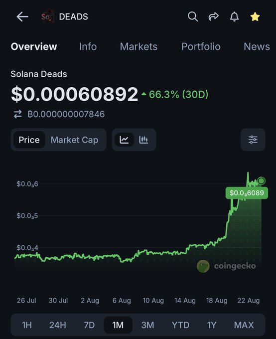 A CoinGecko chart showing the price of "Solana Deads" (ticker "So Dead DEADS") at $0.00060892, up 66.3% over 30 days.