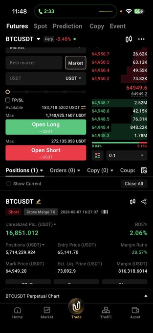 Trading app screenshot showing a BTCUSDT Perpetual Short position with an Unrealized PnL of 16,851.012 USDT (2.06% ROE), entry price 65,141.70, and mark price 64,949.20.