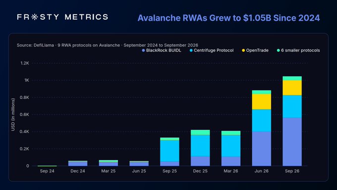 A bar chart titled 'Avalanche RWAs Grew to $1.05B Since 2024' from Frosty Metrics, sourced from DefiLlama, showing growth of 9 RWA protocols on Avalanche from September 2024 to September 2026, broken down by BlackRock BUILDL, Centrifuge Protocol, OpenTrade, and 6 smaller protocols.