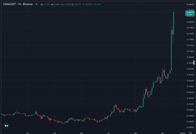 A cryptocurrency price chart for ZAMAUSDT on Binance shows a 1-hour candlestick pattern with significant upward movement, ending at 0.88334 with a +10.01% change.