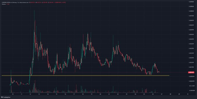 A cryptocurrency price chart on TradingView for CERBERO/USDT on Binance, showing candlestick patterns with price data including O: 0.00716, H: 0.00713, L: 0.00170, C: 0.00143.