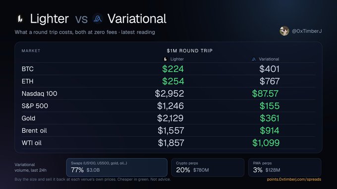 A comparison chart titled 'Lighter vs Variational' showing the cost of a $1M round trip on various markets (BTC, ETH, Nasdaq 100, S&P 500, Gold, Brent oil, WTI oil), with Lighter highlighted in green where it's the cheaper option.