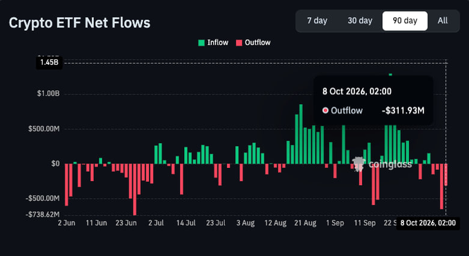 A CoinGlass chart showing Crypto ETF Net Flows over a 90-day period, highlighting an outflow of -$311.93M on October 8, 2026.