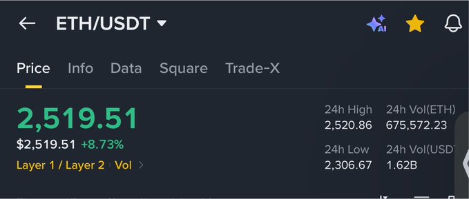 The image shows a cryptocurrency trading interface displaying the ETH/USDT price at $2,519.51 with a +8.73% gain, alongside 24h high/low stats and trading volume of 675,572.23 ETH. The strong upward price movement and high volume in the "Price" tab visually supports the post's comment about a sudden shift in selling pressure.