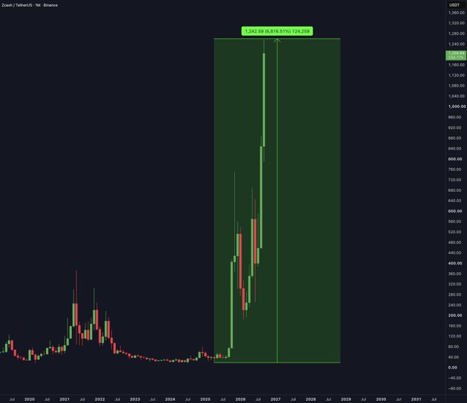 A monthly candlestick chart of Zcash (ZEC/USDT) on Binance from 2019 to 2031, showing a dramatic breakout highlighted by a green zone, with an annotation marking "1,242.59 (6,816.51%) 324,228" and the current price labeled at 1,259.44—visually illustrating the post's claim that a July 2025 investment would have grown roughly 6,816%.
