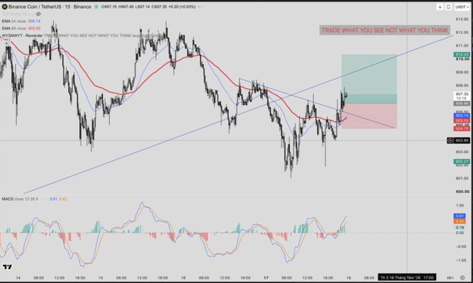 A TradingView chart of BNB/USDT on Binance showing candlestick price action with EMA 34 and SMA 50 indicators, a MACD indicator below, and a red annotation reading 'TRADE WHAT YOU SEE NOT WHAT YOU THINK.'