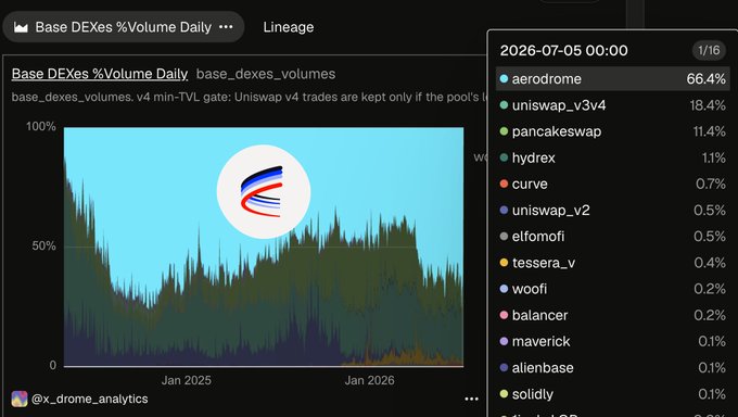 A Dune analytics dashboard titled 'Base DEXs %Volume Daily' showing that Aerodrome dominates Base chain DEX volume at 66.4%, followed by Uniswap v3 v4 at 18.4% and PancakeSwap at 11.4% as of July 5, 2026.