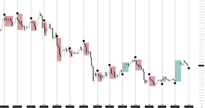 A financial candlestick chart displays Bitcoin ($BTC) price action declining toward 98,640 with date markers from late September through late October, featuring highlighted red and green boxed zones marking bearish and bullish swing areas. The post suggests the visible downtrend into a key date is setting up for an inverse bullish reversal, anticipating a 3-4% upside move next week.