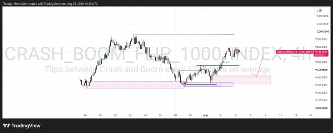 A TradingView chart of 'CRASH_BOOM_PHP_1000_INDEX' showing price fluctuations with annotations indicating 'boom above 9.7K 9500 index' and a 'CRASH ZONE' highlighted in pink.