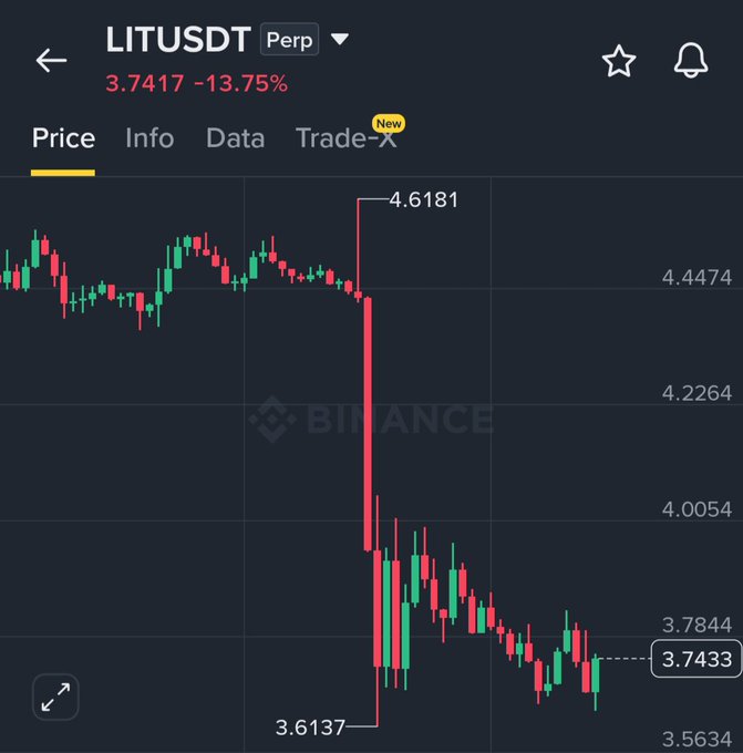 The image shows a Binance price chart for LITUSDT perpetual contract, which has dropped 13.75% to $3.7417, with a visible liquidation cascade from a peak of $4.6181 down to a low of $3.6137—illustrating the sharp sell-off in $LIT mentioned in the post following Robinhood's expansion into U.S. crypto perpetuals via Bitstamp.