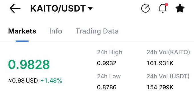 A mobile screenshot of a KAITO/USDT trading pair shows the token priced at 0.9828 USD, up 1.48% over 24 hours, with a daily high of 0.9932 and low of 0.8786, alongside trading volumes of 161.931K KAITO and 154.299K USDT — illustrating the recent price pump referenced in the post about KAITO and a potential info-fi rebound.