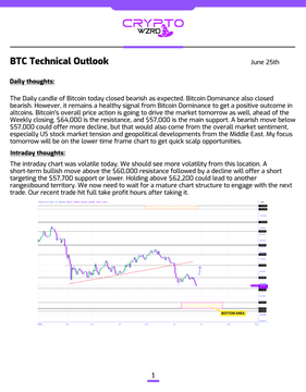 This image shows a BTC Technical Outlook report from CryptoWZRD dated June 25th, featuring a candlestick chart of Bitcoin's price action. The text details Bitcoin's bearish daily candle close with an expected weakening towards the $57,000 support level, and notes a volatile intraday chart where their trade hit full profit, seeking shorting opportunities on bullish pullbacks. The accompanying post directly summarizes this analysis, mentioning the bearish close, potential decline to $57,000 support, and the successful trade execution.