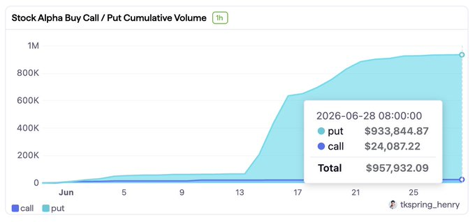 A stock alpha buy call/put cumulative volume chart showing put volume of $933,844.87, call volume of $24,087.22, for a total of $957,932.09 as of 2026-06-28 08:00:00, shared by @tkspring_henry.