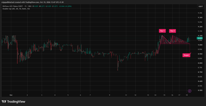 A TradingView candlestick chart titled 'Bitfives LED Token/USDT' on a 15-minute timeframe (Oct 19, 2024), showing price action with 'Top 1', 'Top 2', and 'Target' annotations marking a downward trend pattern.