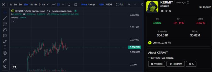 A cryptocurrency trading chart showing the KERMIT/USDC pair on Uniswap, with current price data ($0.0007034), a 24H change of -3.57%, and the description "THE FROG HAS RISEN."