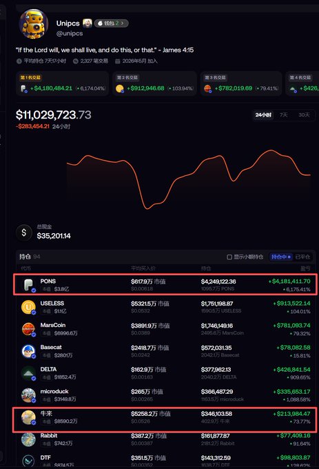 The image shows a screenshot of a crypto wallet/portfolio belonging to user "Unipcs" (@unipcs) displaying a balance of $11,029,723.73 with holdings including notable positions in PONS (+$4,181,411.79) and 牛米 (+$213,984.47) highlighted in red boxes, along with other tokens like USELESS, MarsCoin, Basecat, DELTA, microduck, Rabbit, and DTF. The image relates to the post by illustrating a crypto trader's massive profit portfolio (worth over $11 million), seemingly supporting the claim about rapid transaction volume growth, as evidenced by the substantial 24-hour trading volumes shown for tokens like PONS ($617.9M) and USELESS ($521.5M).