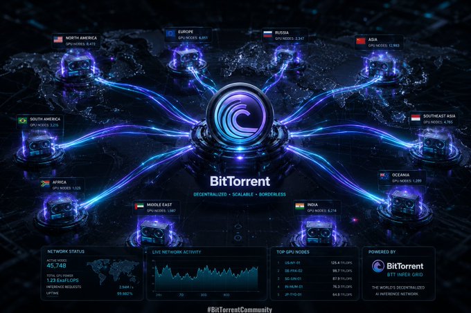 An infographic displaying the "BitTorrent" decentralized GPU network, with nodes connected globally across regions including North America, Europe, Russia, Asia, South America, Southeast Asia, Africa, Middle East, India, and Oceania, showing "45,748 TOTAL GPU POWER."