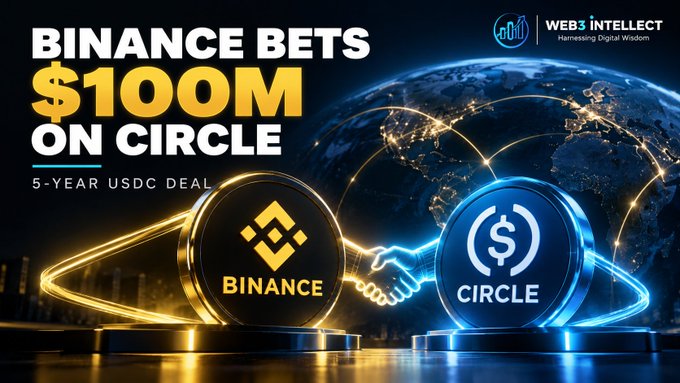 A graphic announcing Binance's $100 million investment in Circle alongside a renewed 5-year USDC partnership, featuring the Binance and Circle logos with a handshake imagery against a globe backdrop, branded with Web3 Intellect's "Harnessing Digital Wisdom" tagline.