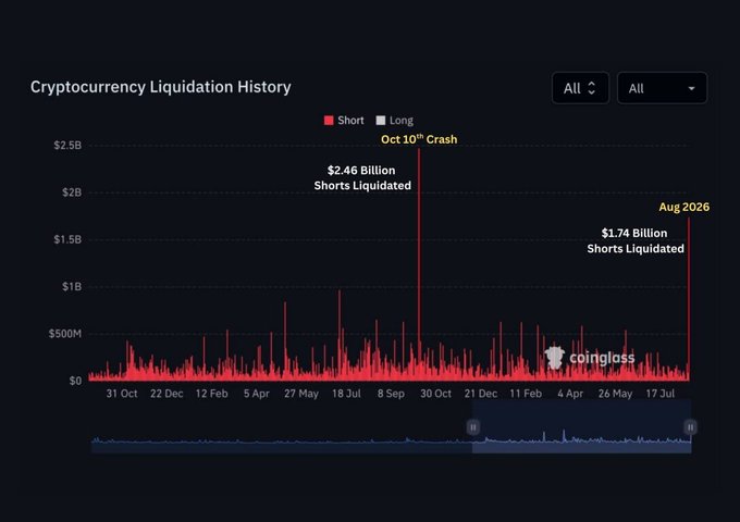 A 'Cryptocurrency Liquidation History' chart from Coinglass, highlighting the Oct 10th Crash with $2.46 Billion Shorts Liquidated and an Aug 2026 event with $1.74 Billion Shorts Liquidated.