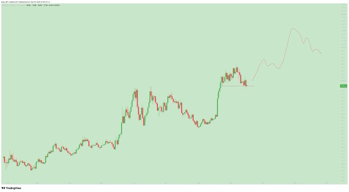 A candlestick chart of HYPE shows price action consolidating in a range before breaking out and running sharply higher toward the 100 level, with the post highlighting a daily sweep of lows and anticipation of continuation into the $100 mark.