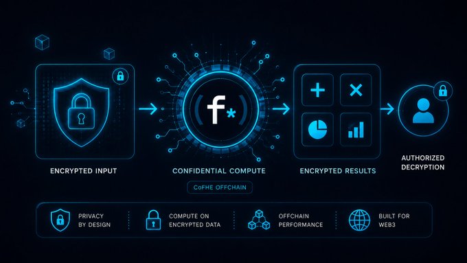 A blue-themed infographic illustrating a confidential compute process flow with 'ENCRYPTED INPUT', 'CONFIDENTIAL COMPUTE', 'ENCRYPTED RESULTS', and 'AUTHORIZED DECRYPTION' panels, alongside features such as 'PRIVACY BY DESIGN'.