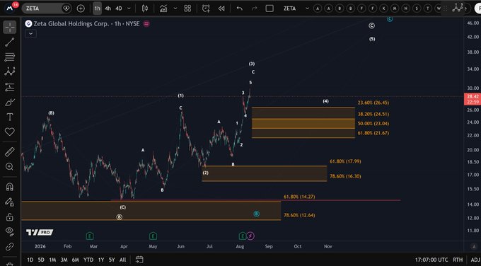 The image displays a TradingView chart of $ZETA (Zeta Global Holdings Corp.) on a 1-hour timeframe, featuring Elliott Wave analysis with labeled waves and Fibonacci retracement levels highlighting potential pullback zones around $23.60-$30.20. The chart illustrates the analyst's question about whether the current upward wave (3) is ready for a wave 4 correction, with key support levels marked at 61.80% ($17.99) and 78.60% ($16.30).