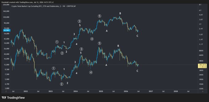 A TradingView cryptocurrency chart showing price action for 'CRYPTO:CAP' from 2022 to 2027, annotated with Elliott Wave numbers (1, 2, 3, 4, 5) and letters (A, B, C) marking the cycles of market peaks and troughs.