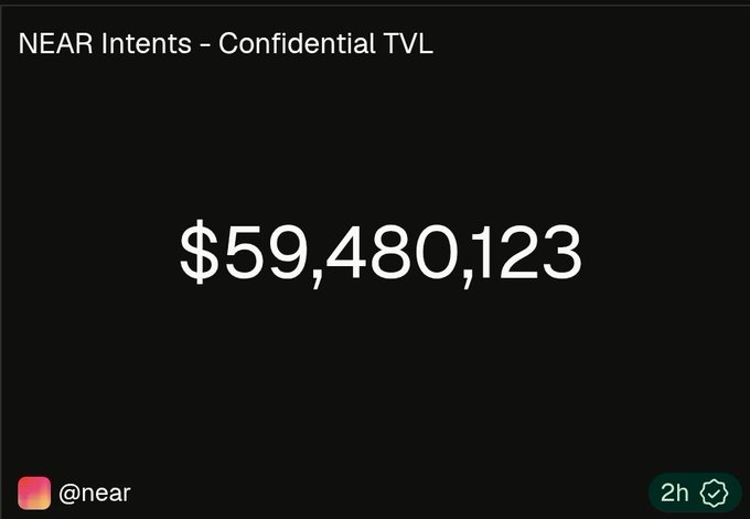 Dark promotional graphic displaying 'NEAR Intents - Confidential TVL' with a value of '$59,480,123' and the @near handle, posted 2 hours ago.