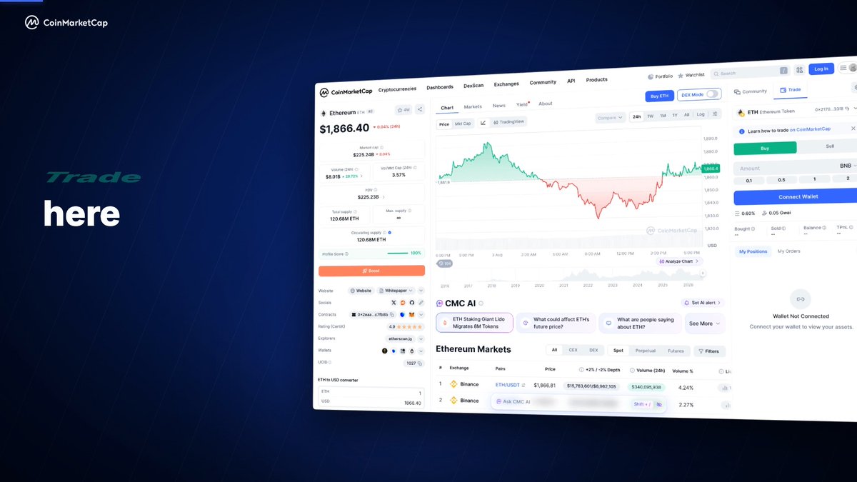 The image is a promotional graphic for CoinMarketCap (CMC) featuring a screenshot of the Ethereum (ETH) coin page with the trading interface visible, showing ETH at $1,866.40, a price chart, and a "Connect Wallet" panel with a wallet not connected status. Bold text on the left reads "Trade here," aligning with the announcement that CMC has integrated on-chain trading directly into coin pages for seamless research and trading.