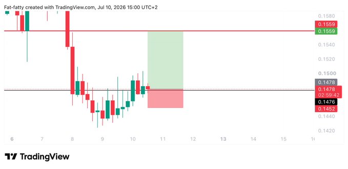 A TradingView chart titled "Fat-fatty" displays a candlestick price chart with a long position setup, showing an entry at 0.1479, a target at 0.1559 (marked by the upper red line), and a stop-loss at 0.1445 (marked by the lower dashed line), aligning with the #FARTCOIN long trade parameters.