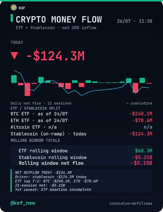 A dark-themed crypto money flow dashboard from 'KOF' dated 26/07 showing a net USD inflow of -$124.3M, with ETF and stablecoin split details including BTC ETF (-$240.1M) and ETH ETF (-$70.6M).