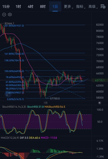 A Bitcoin (BTC) daily candlestick chart showing a recent high of 82,464.1 and low of 57,750, with the price currently near 63,715, overlaid with Fibonacci retracement levels (0%-261.8%) and StochRSI/MACD indicators at the bottom. The chart supports the post's analysis of a critical CPI-driven turning point, with price testing the 61.8% Fibonacci support (~61,210) and a trendline below, while MACD lines hover near the zero axis awaiting directional confirmation.