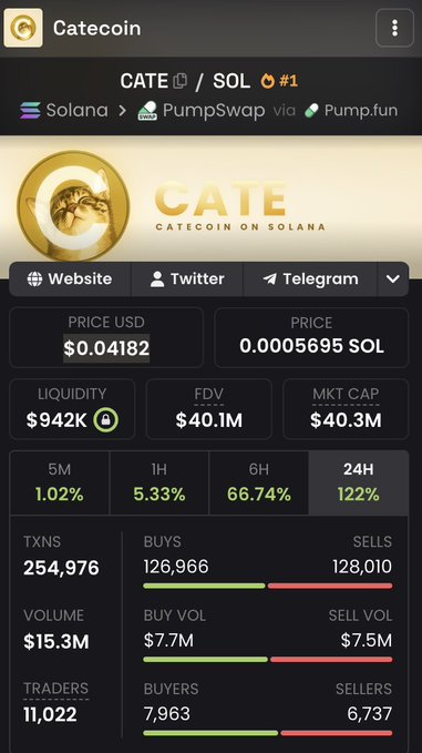 A screenshot of a CATE token trading dashboard shows the Solana-based memecoin (CATE/SOL #1) trading at $0.04182 with a $40.3M market cap, $15.3M volume, and a 122% price surge over 24 hours, confirming the post's claim that $CATE just hit the $40M milestone.