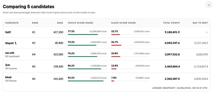 A Vouch model leaderboard snapshot from August 22, 2026, comparing five candidates ranked #1–#6 — SaFZ, Slayed, zac.eth, Zun, and Moel — showing SaFZ leading with 9,180,491.9 total points and a 77.3% vouches vs 22.7% slashes split, illustrating the user's enhanced leaderboard tool that lets users compare vouch/slash score ratios and total points, as well as the "gap to best" metric, to analyze performance beyond simple rank.