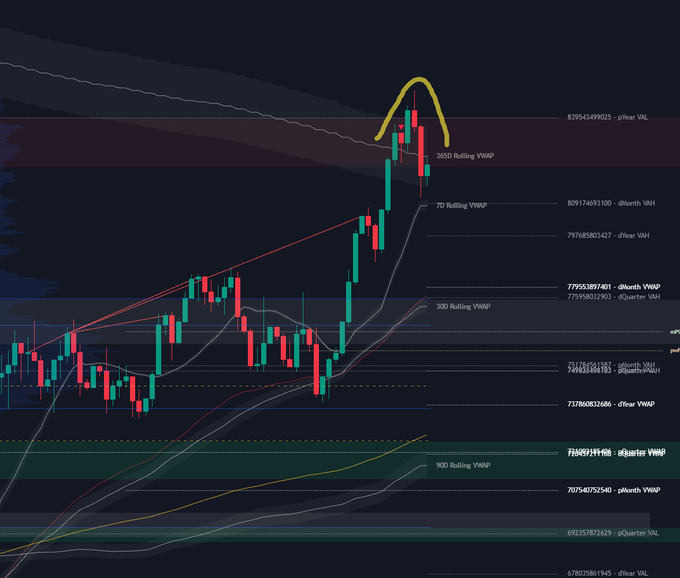 A Bitcoin candlestick chart displays multiple rolling VWAP levels (100d, 300d, 70d, 365d, 180d, 90d) alongside key pivot levels (pYear VAL 83954, dMonth VAL 80917, dQuarter VAL 77958, mMonth VAL 73756, dYear VWAP 71786, qQuarter VWAP 72609, pMonth VAL 70754, pQuarter VAL 69257, dYear VAL 67807), highlighting a yellow-curved blow-off top pattern that reflects the post's mention of Bitcoin remaining in a bull market amid mixed conditions.