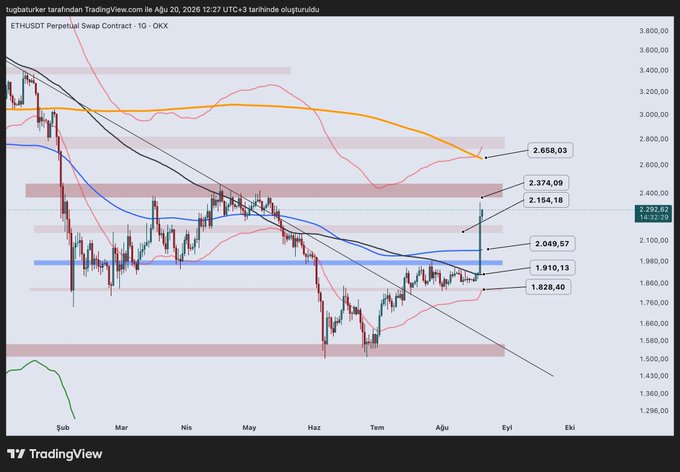 A TradingView chart of ETH/USDT Perpetual Swap Contract on OKX (1-day timeframe) showing Ethereum's price around $2,297 with key technical levels including resistance at $2,658, $2,374, and $2,164, and support at $2,049, $1,910, and $1,828, consistent with the post noting price holding above the 1910 level.