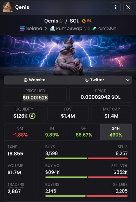 A Pump.fun token page for 'Qenis' (QENIS/SOL) on Solana, showing price $0.001528, liquidity $126K, FDV $1.4M, with 24H change of +460% and 16,855 transactions.