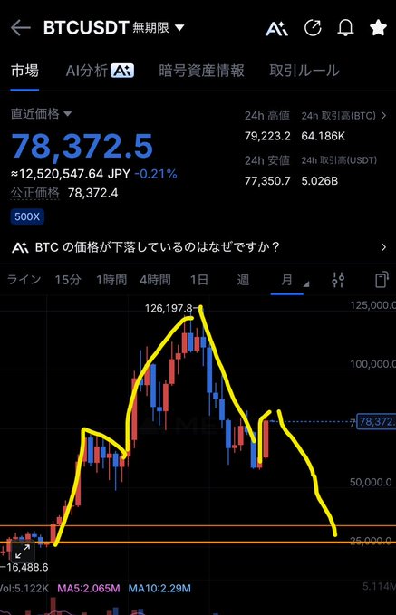 A Binance trading chart shows BTCUSDT at 78,372.5 JPY (down 0.21%) with a monthly candlestick view overlaid with hand-drawn yellow annotations forming a head and shoulders pattern—peaking at 126,197.8 and trending toward the 35,000 support level. The illustration visually represents the bearish head-and-shoulders formation the poster jokingly anticipates, projecting a steep decline in Bitcoin's price.