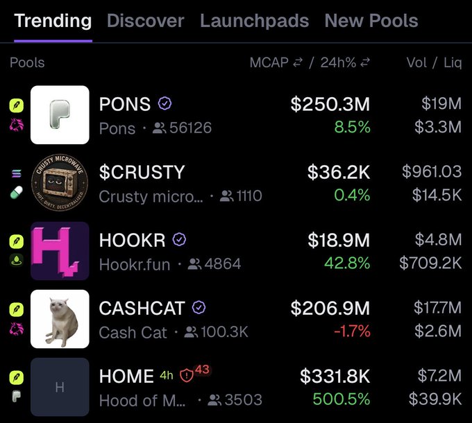 A trending tokens dashboard displays five cryptocurrencies—$PONS ($250.3M MCAP, +8.5%), $CRUSTY ($36.2K MCAP, +0.4%), $HOOKR ($18.9M MCAP, +42.8%), $CASHCAT ($206.9M MCAP, -1.7%), and $HOME ($331.8K MCAP, +500.5%)—along with their 24-hour price changes, volume, and liquidity data, directly matching the accompanying post's ranking of the day's top trending tokens.
