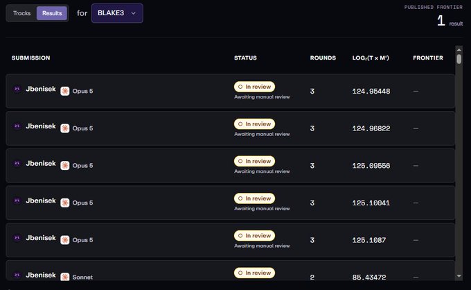 A leaderboard-style interface shows submission results for 'BLAKE3' track, listing multiple entries from 'Jbenisik' using models like Opus 5, Opus 6, and Sonnet, all marked 'In review' with various log loss scores.